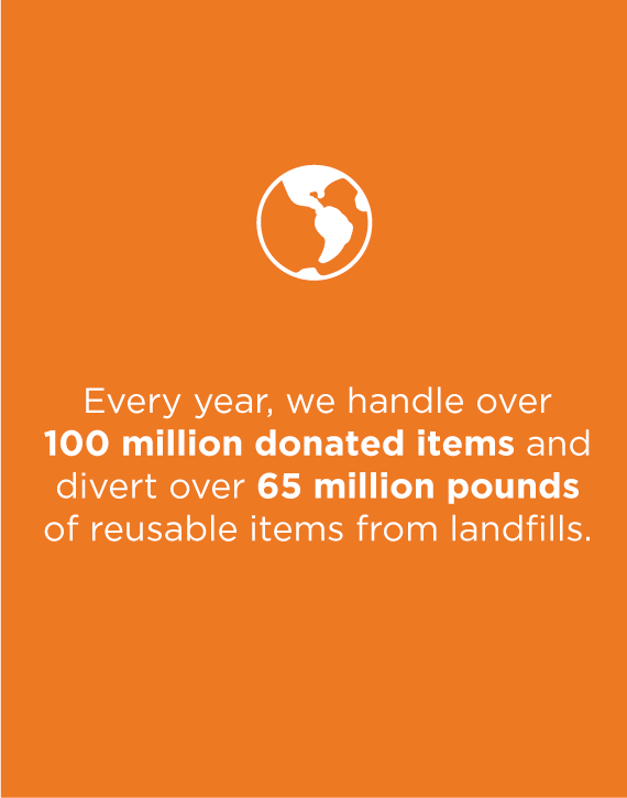 White text on orange background that states "Every year, we handle over 100 million donated items and divert over 65 million pounds of reusable items from landfills.