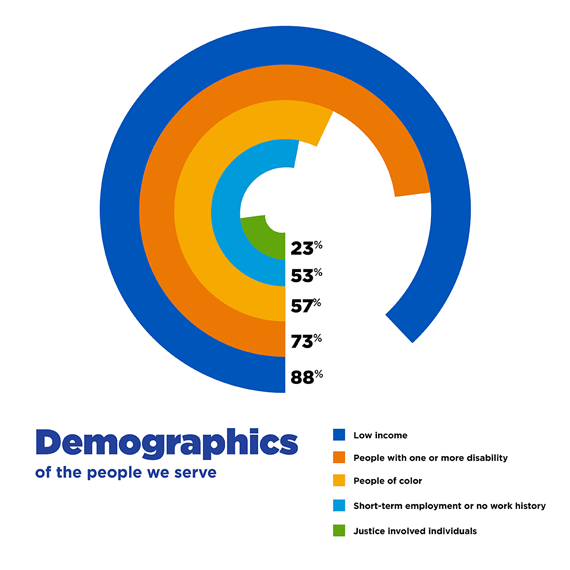Demographics of the people we serve. 88% low income, 73% people with one or more disabilities, 57% people of color, 53% short-term employment or no work and 23% justice involved individuals