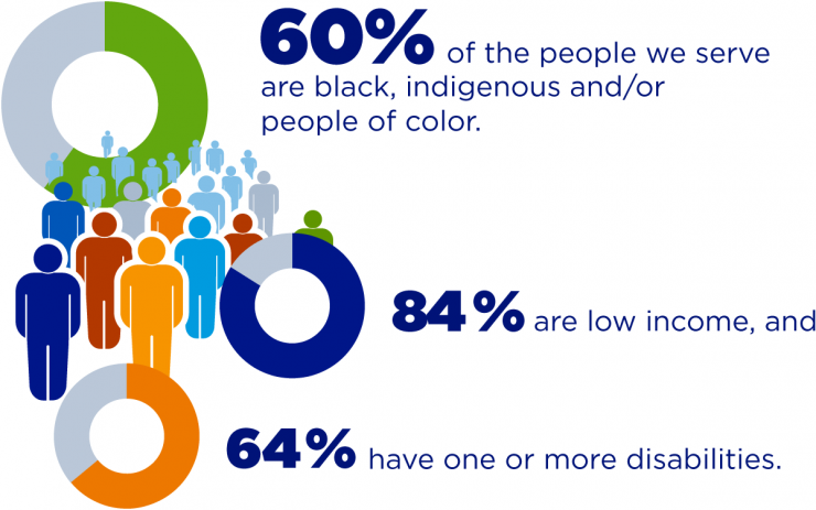 Image states following 3 facts about the services provided at Goodwill. More than 60% of the people we serve are black, indigenous and/or people of color. 84% are low income, and 64% have one or more disabilities.